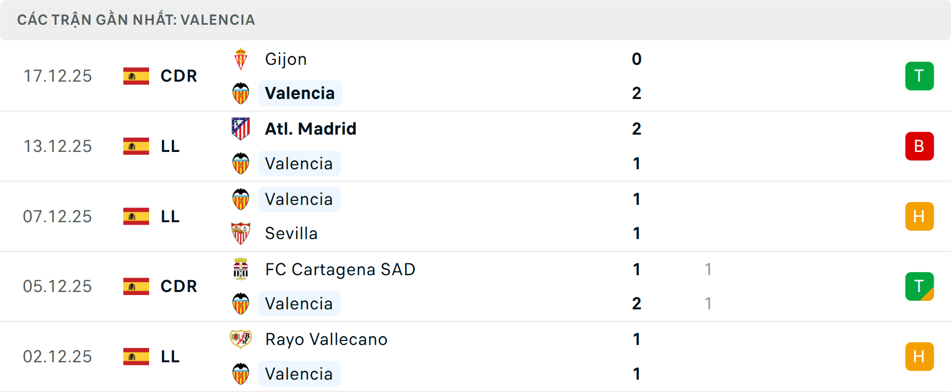 Phong độ Valencia 5 trận gần nhất Phong độ Valencia 5 trận gần nhất