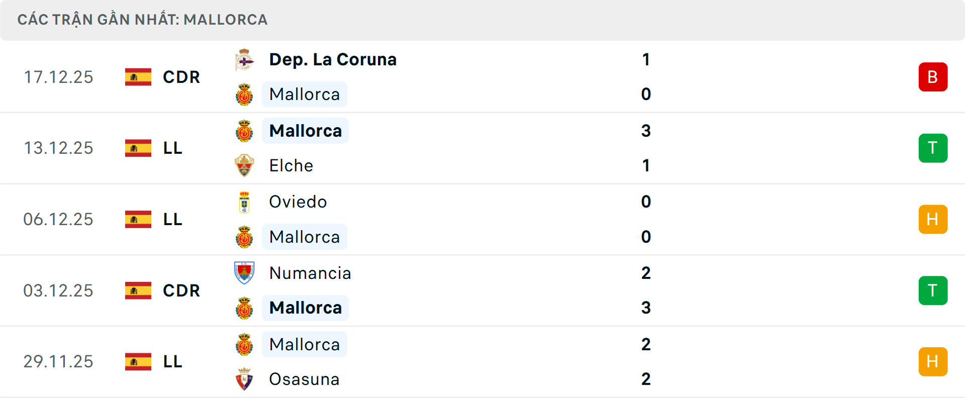 Phong độ Mallorca 5 trận gần nhất Phong độ Mallorca 5 trận gần nhất