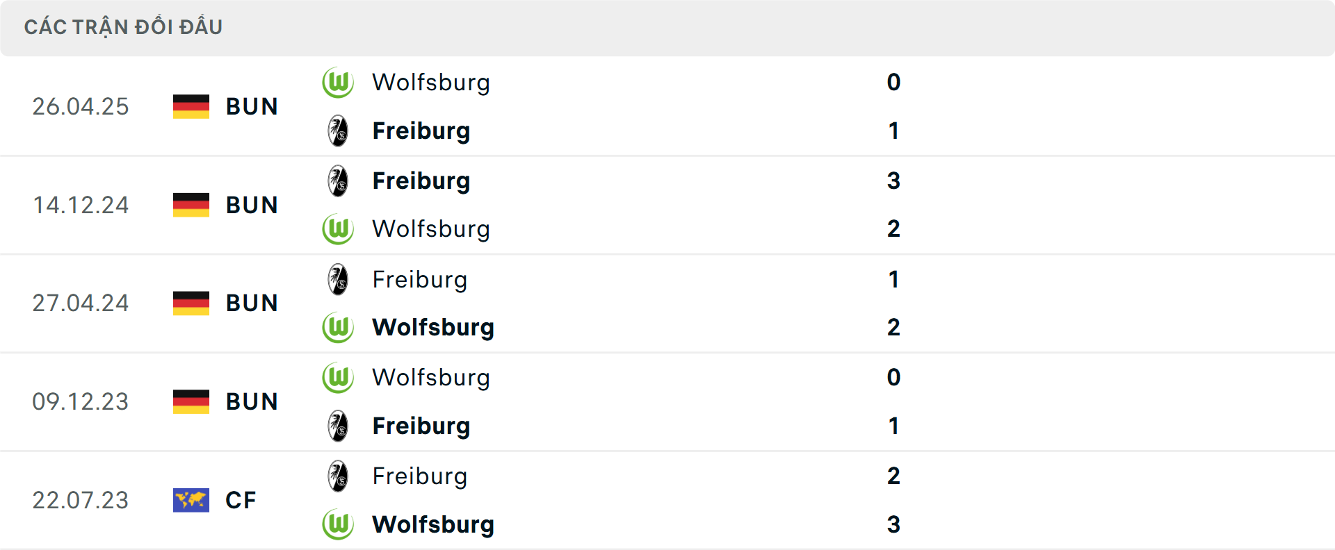 Lịch sử đối đầu Wolfsburg vs Freiburg