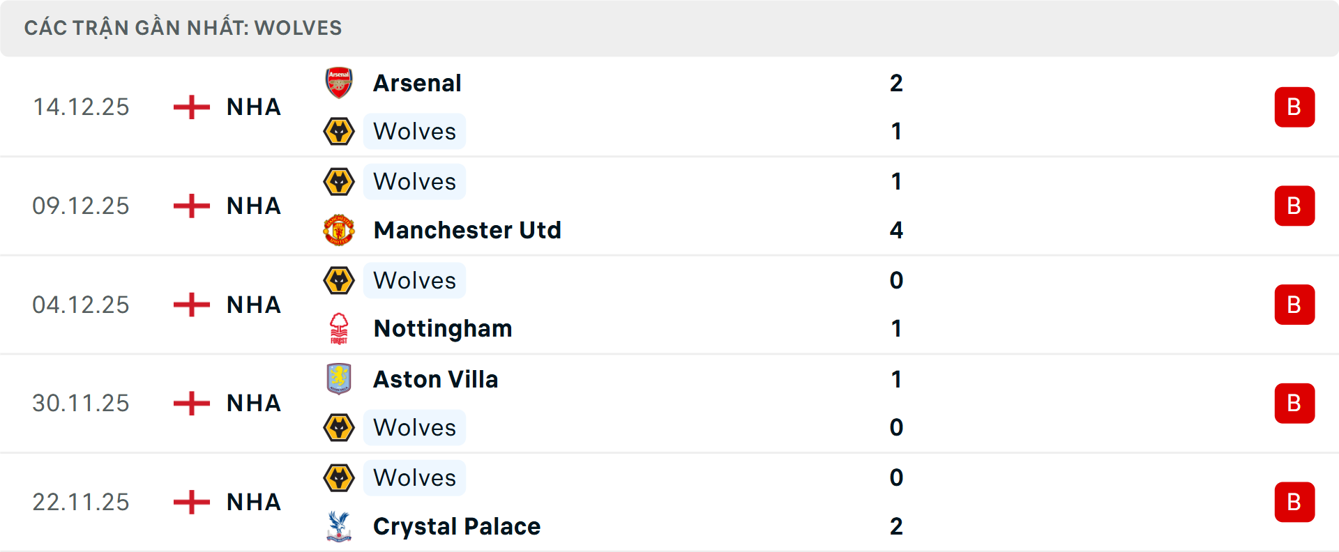 Phong độ Wolves 5 trận gần nhất