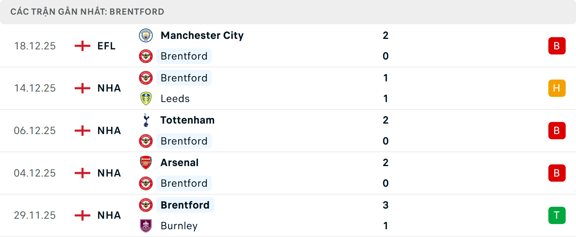 Phong độ Brentford 5 trận gần nhất