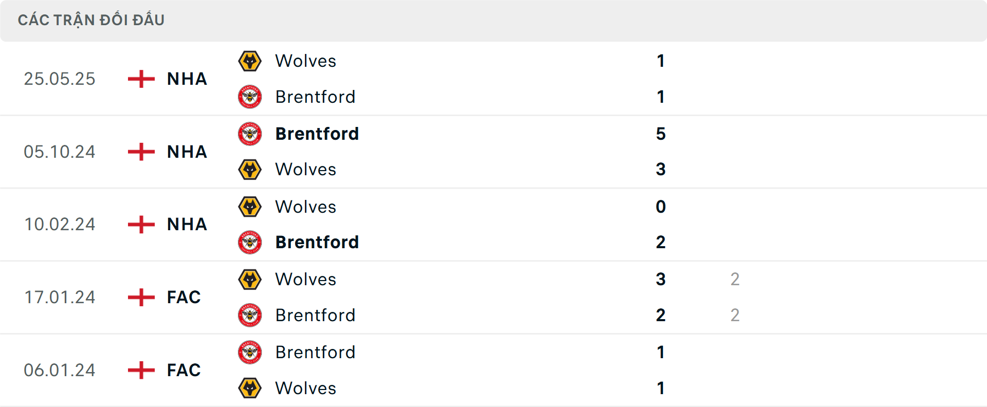 Lịch sử đối đầu Wolves vs Brentford&nbsp;