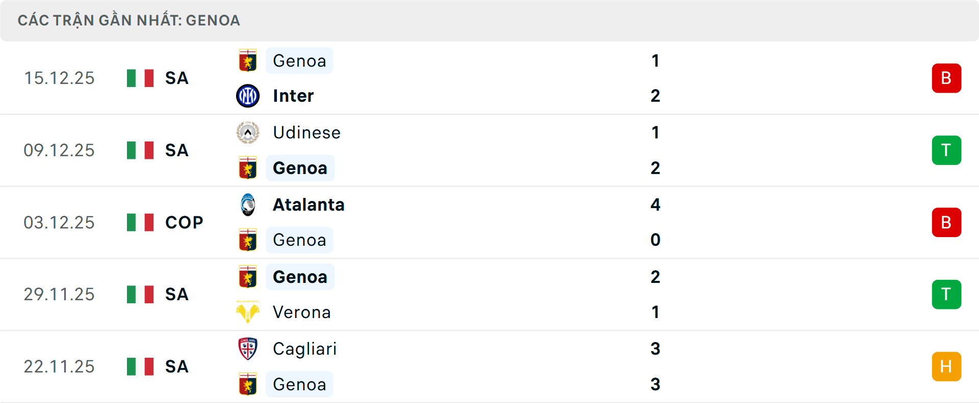 Phong độ Genoa 5 trận gần nhất