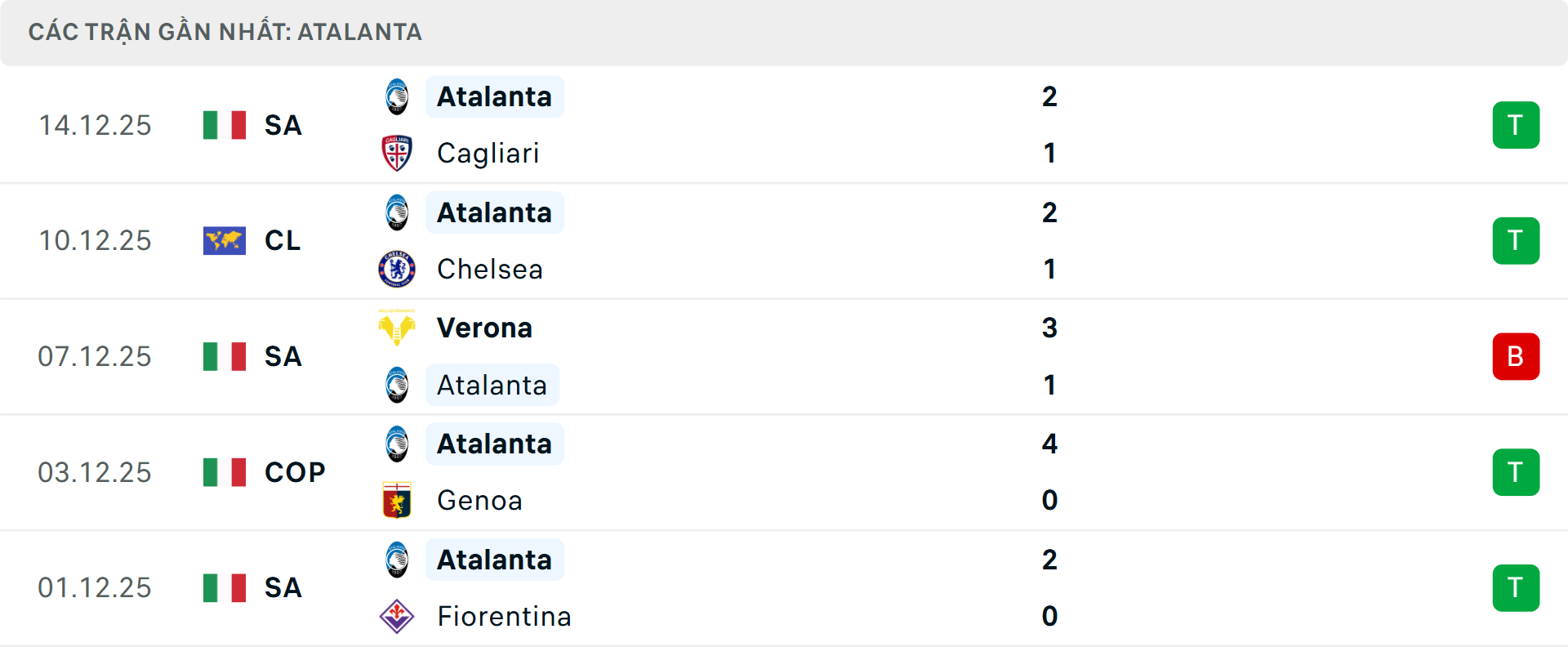 Phong độ Atalanta 5 trận gần nhất