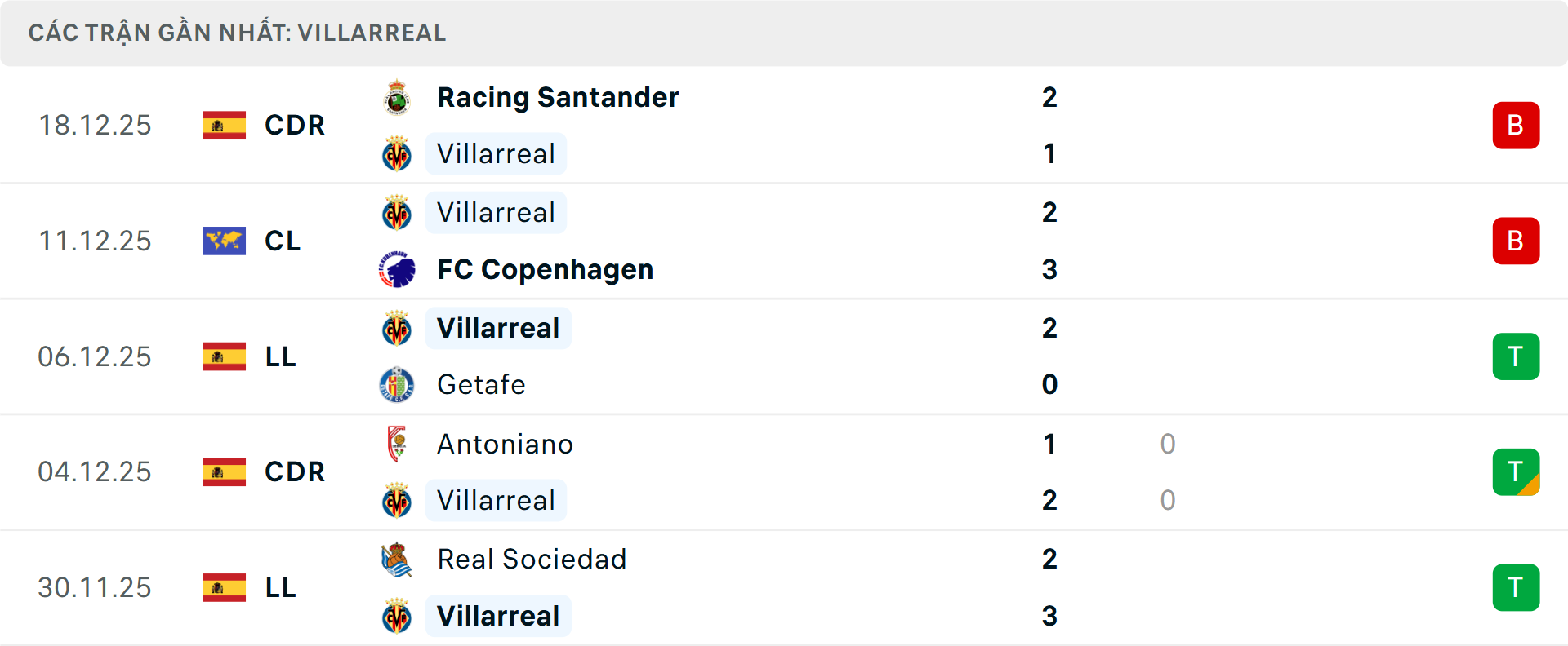 Phong độ Villarreal 5 trận gần nhất