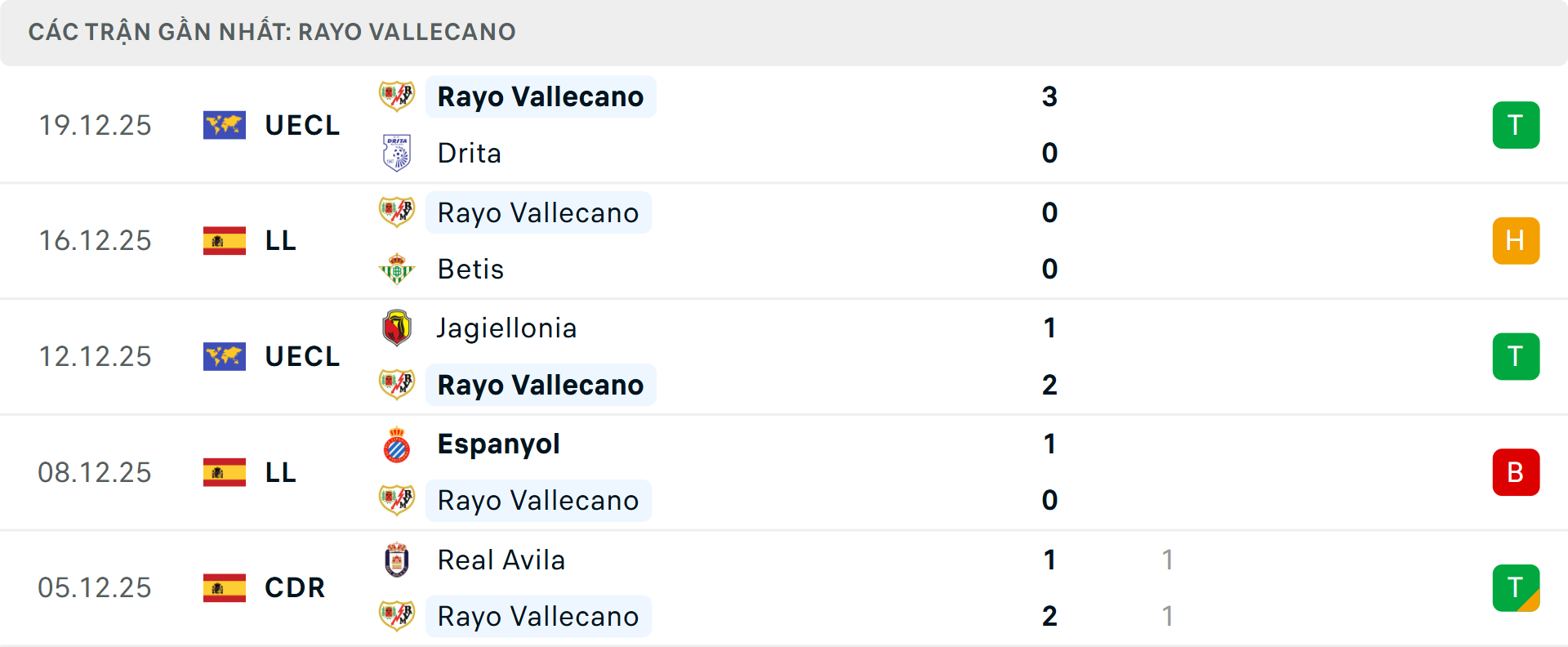 Phong độ Vallecano 5 trận gần nhất