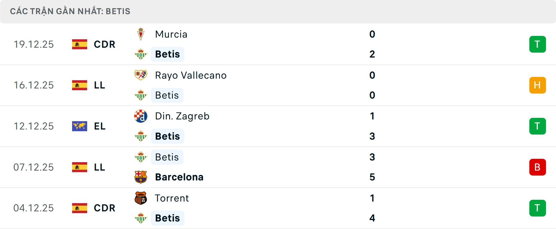 Phong độ Real Betis 5 trận gần nhất