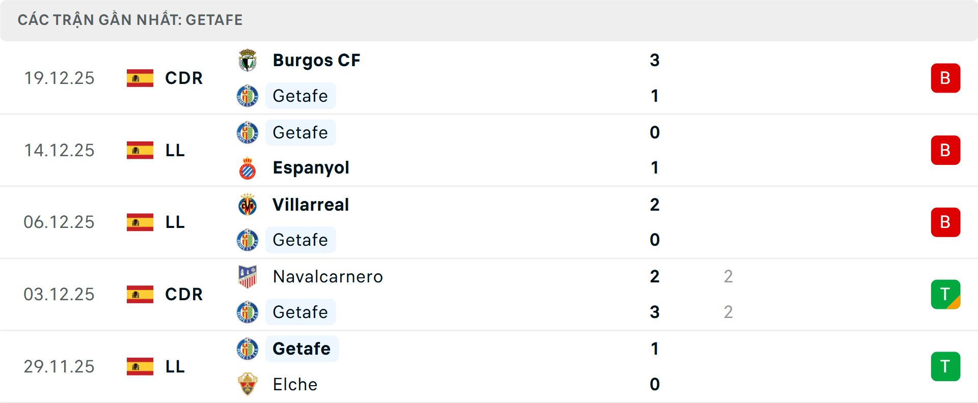    Phong độ Getafe 5 trận gần nhất