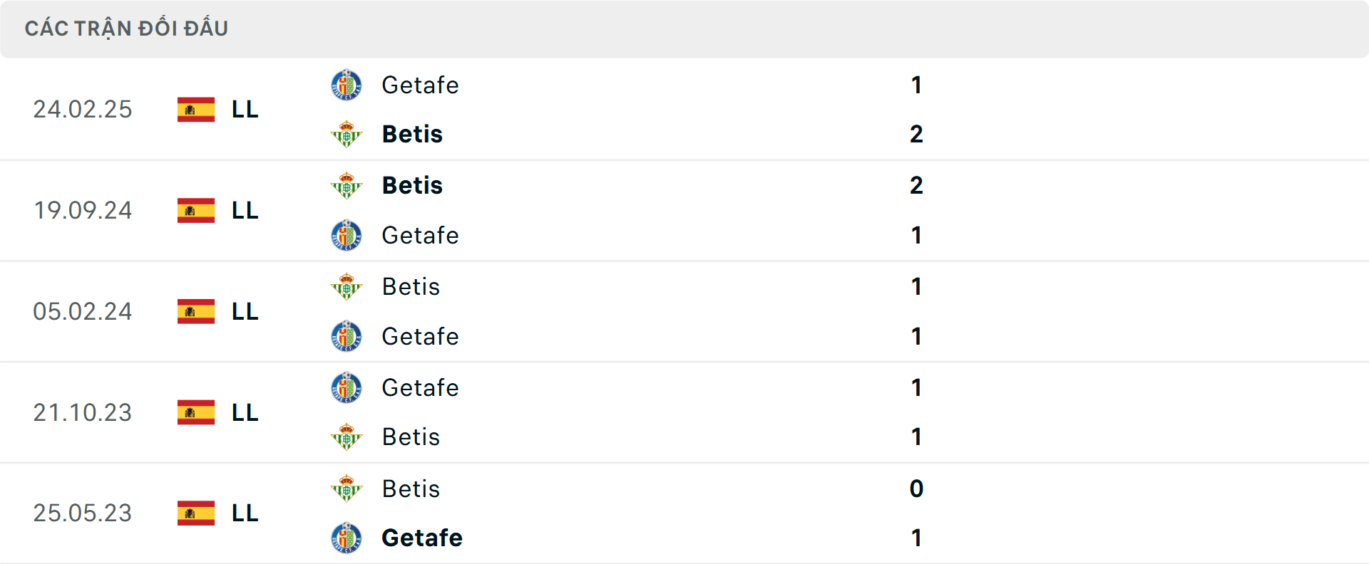 Lịch sử đối đầu Real Betis vs Getafe&nbsp;