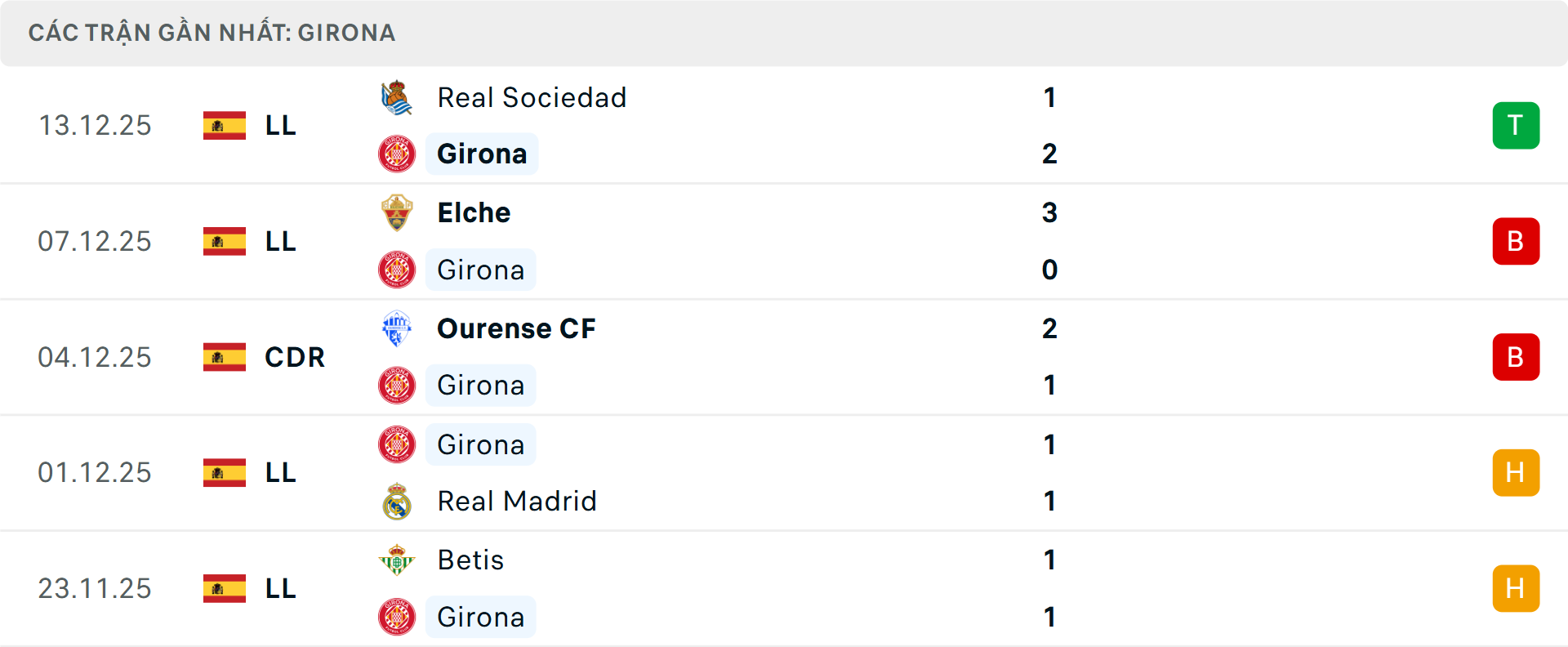 Phong độ Girona 5 trận gần nhất