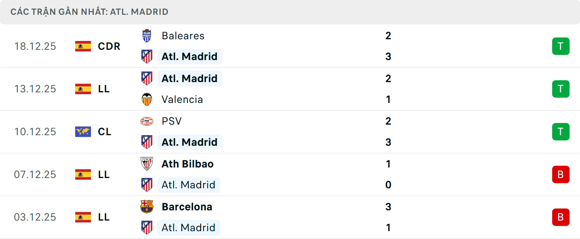 Phong độ Atletico Madrid 5 trận gần nhất