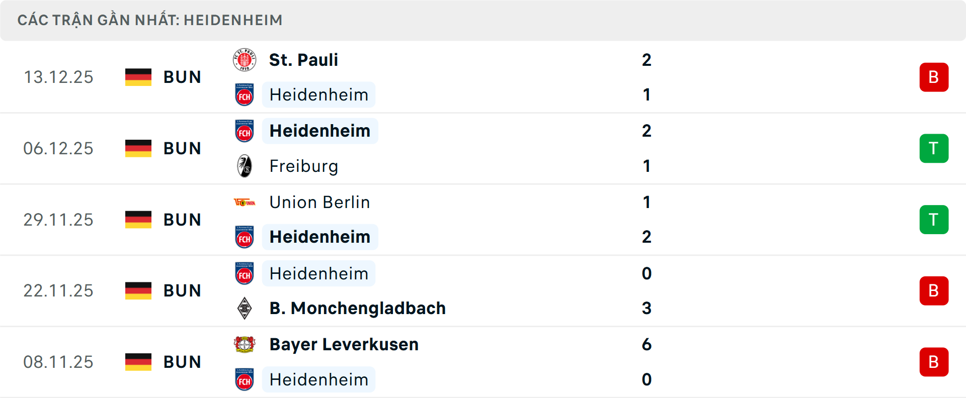 Phong độ Heidenheim 5 trận gần nhất