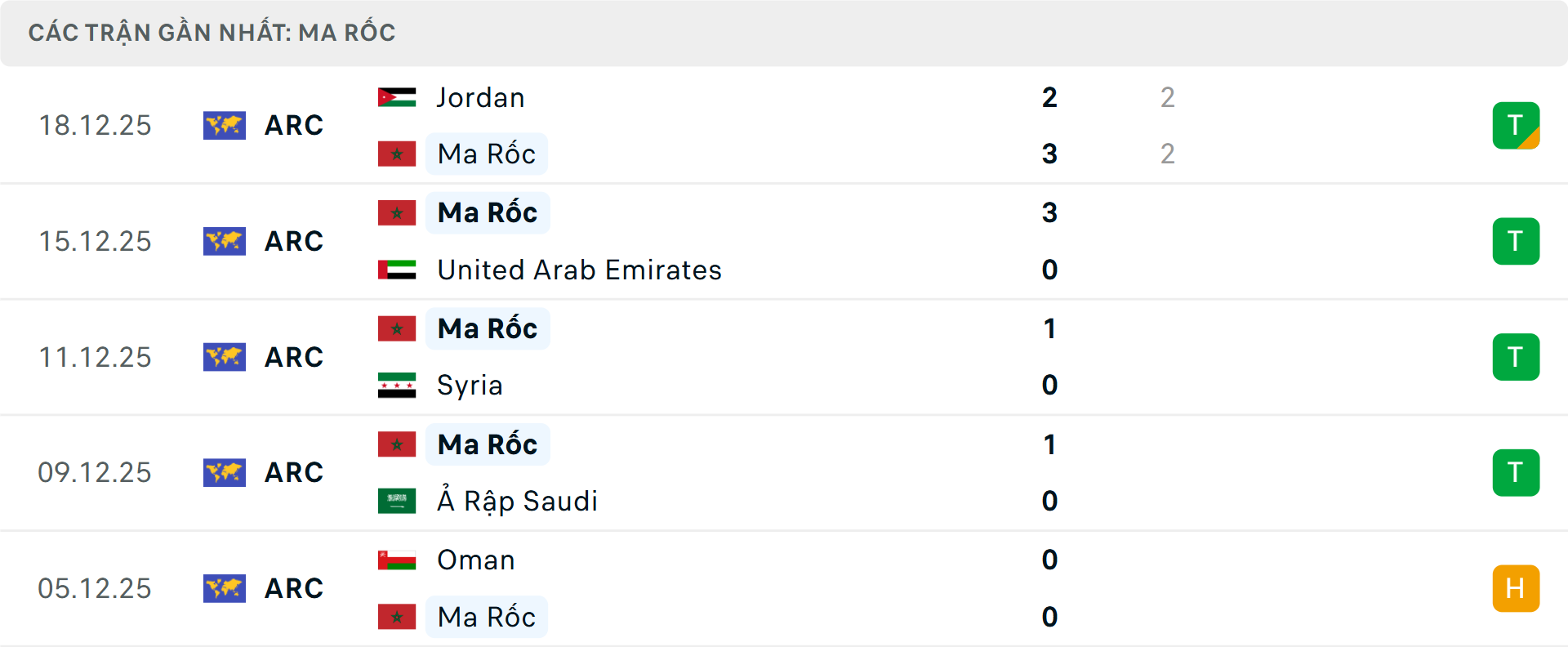 Phong độ Ma Rốc 5 trận gần nhất