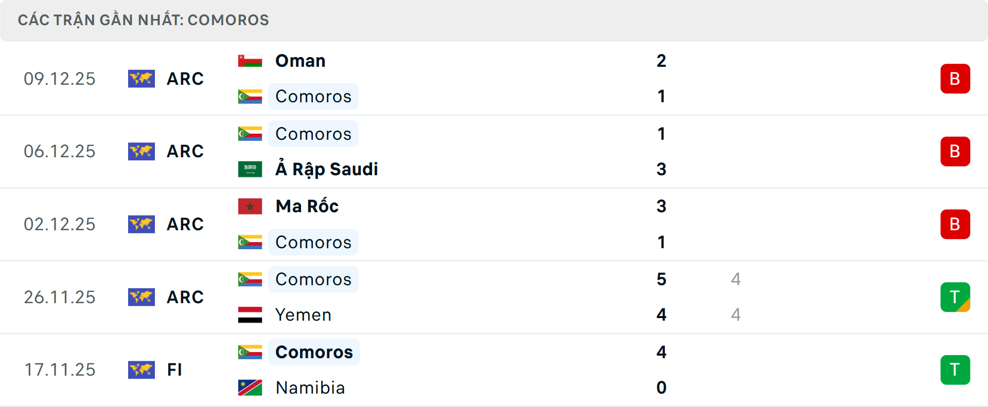 Phong độ Comoros 5 trận gần nhất