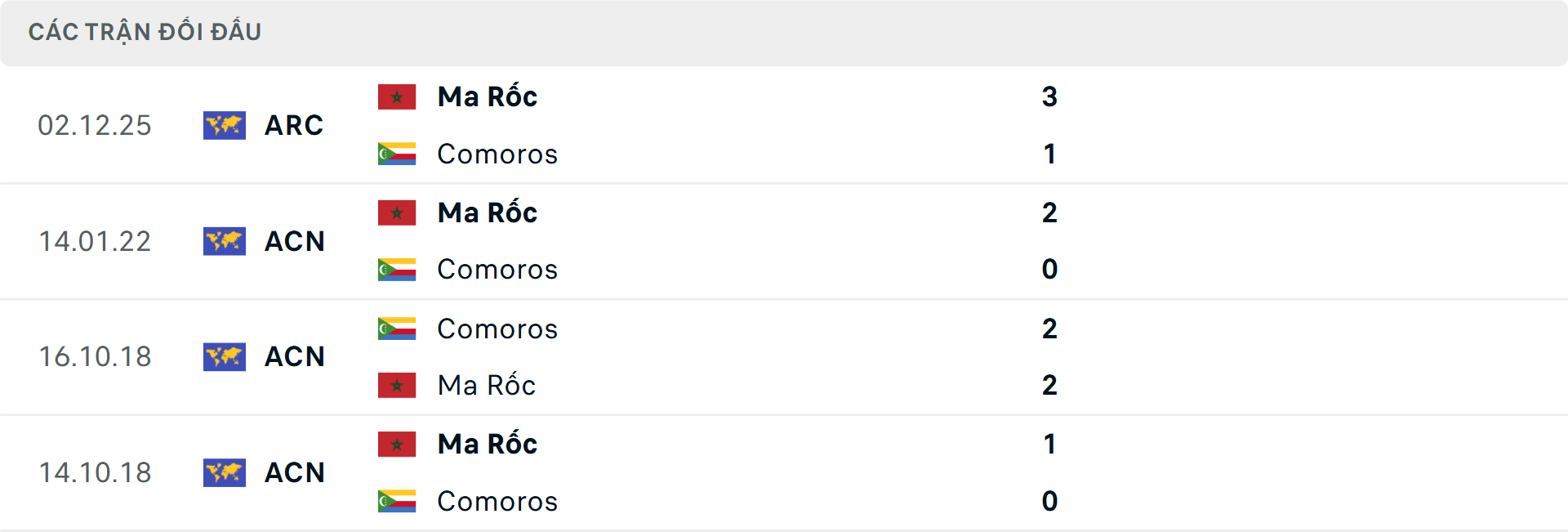 Lịch sử đối đầu Ma Rốc vs Comoros&nbsp;