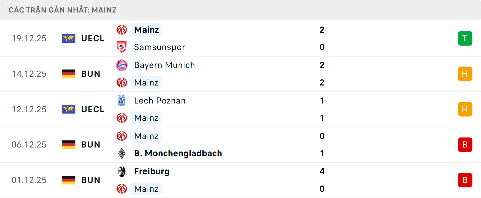 Phong độ Mainz 5 trận gần nhất