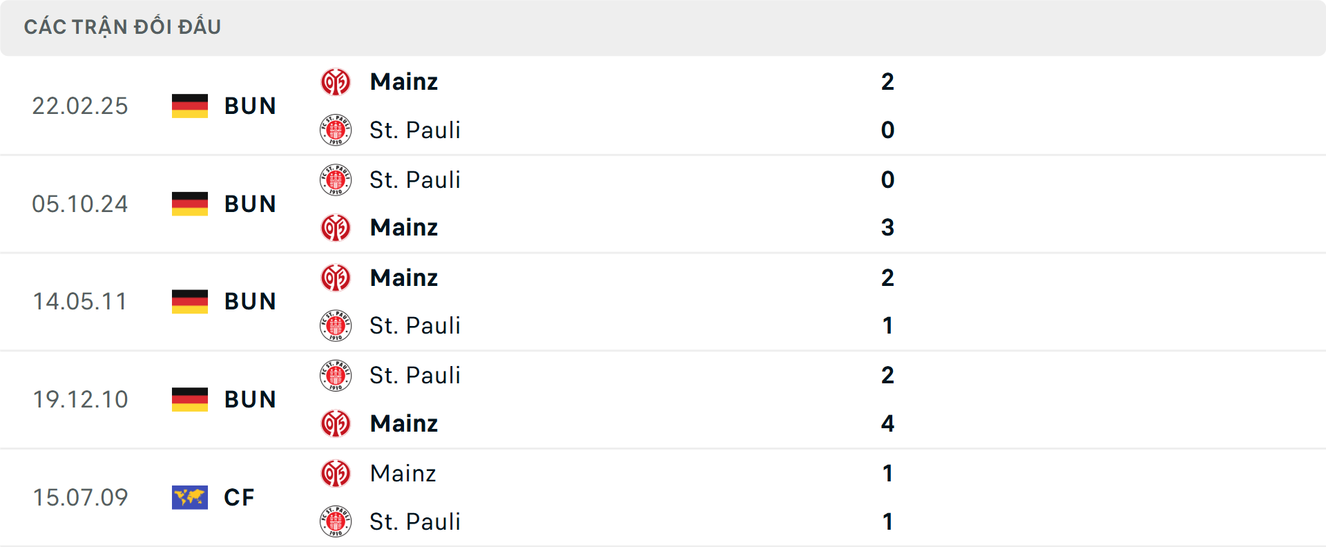 Lịch sử đối đầu Mainz vs St Pauli