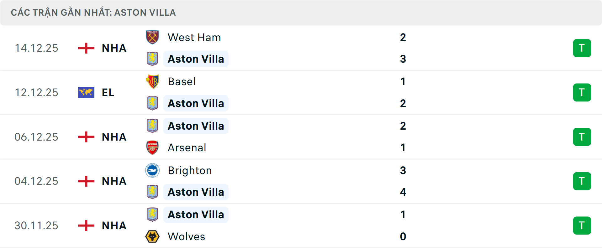 Phong độ Aston Villa 5 trận gần nhất