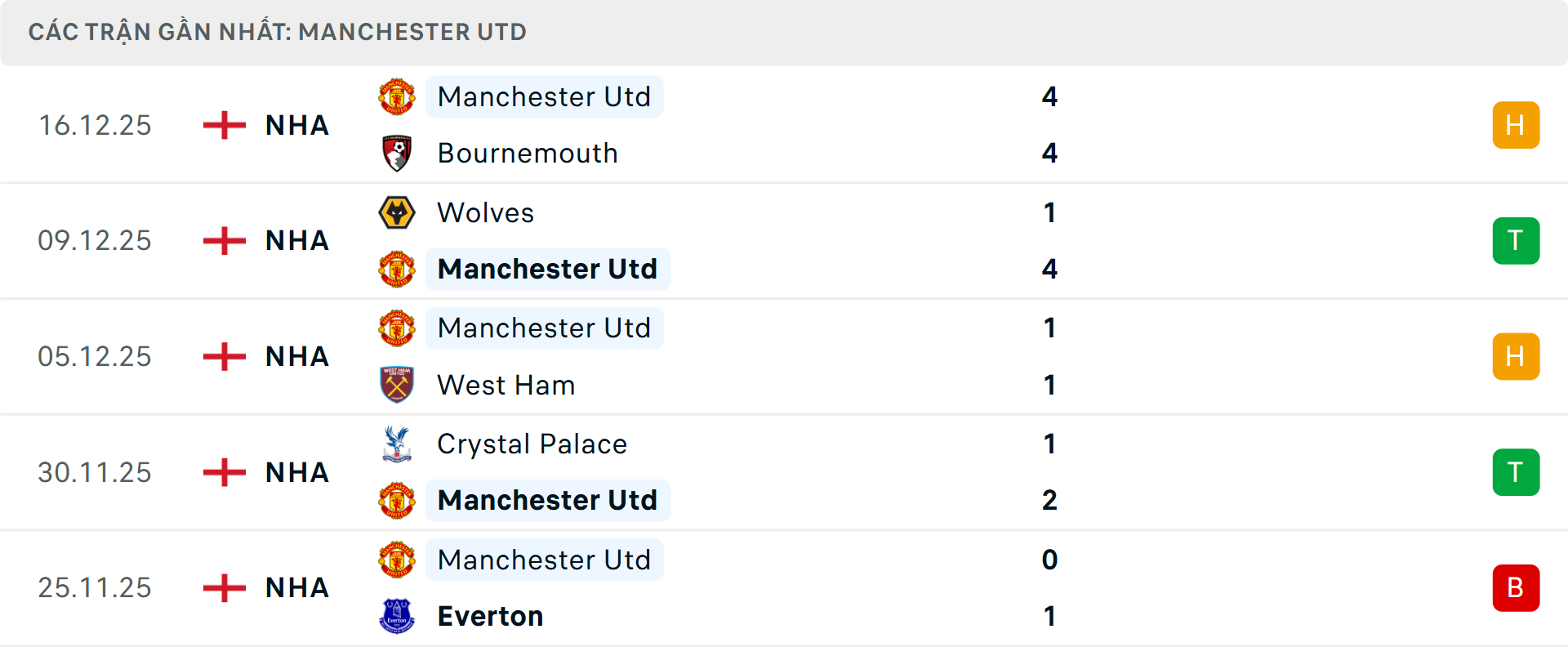 Phong độ MU 5 trận gần nhất