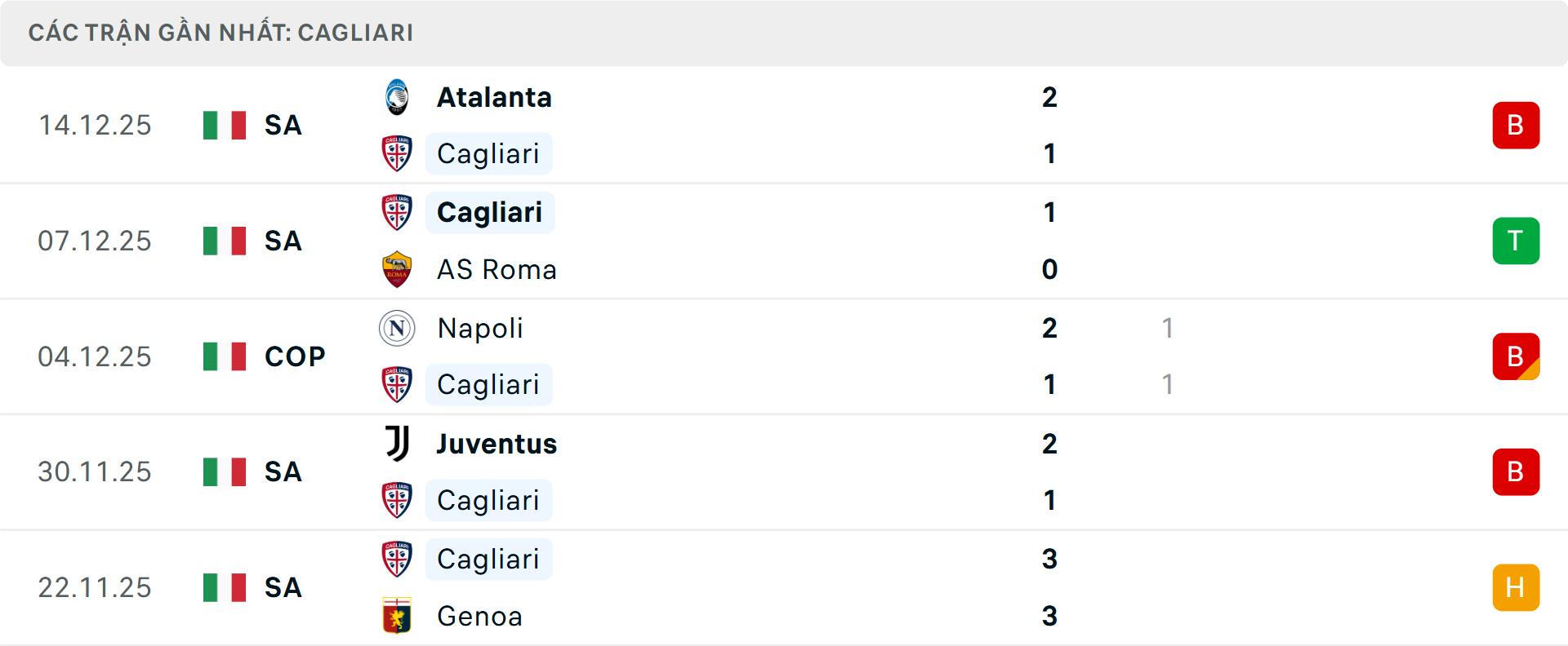 Phong độ Cagliari 5 trận gần nhất