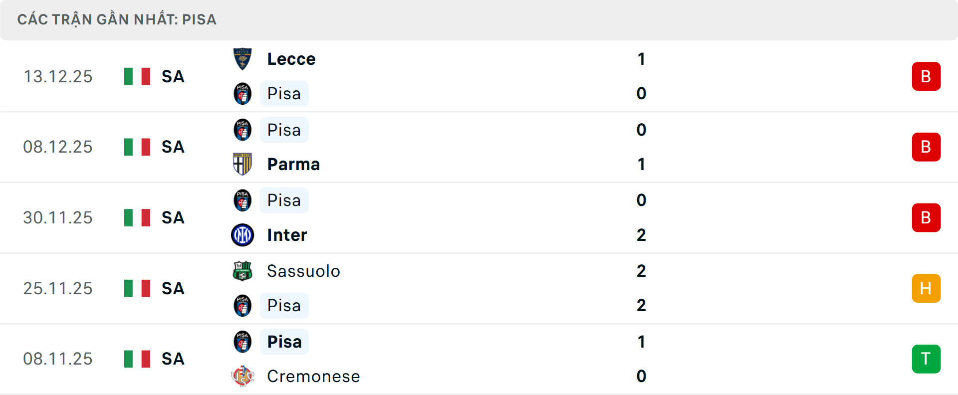 Phong độ Pisa 5 trận gần nhất