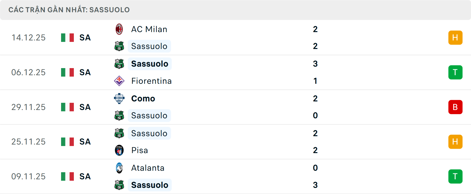 Phong độ Sassuolo 5 trận gần nhất