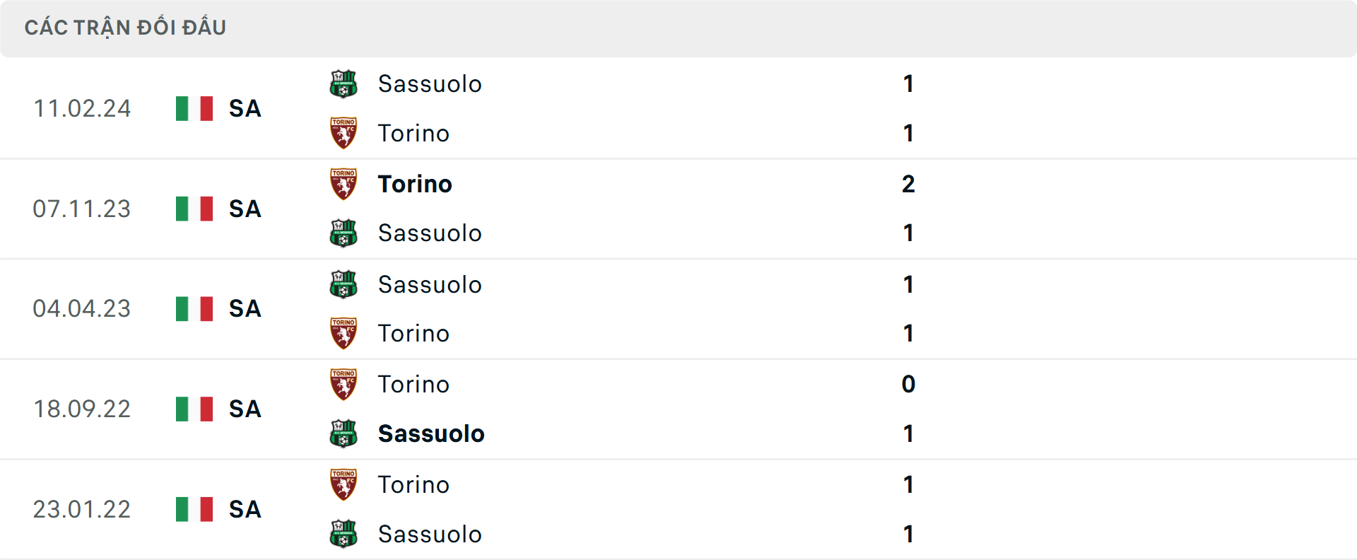 Lịch sử đối đầu Sassuolo vs Torino