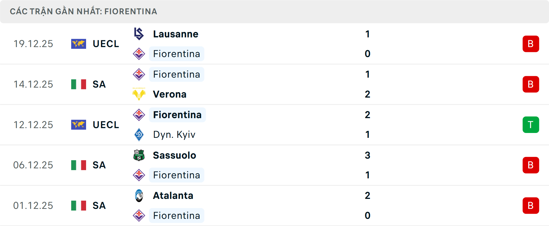 Phong độ Fiorentina 5 trận gần nhất