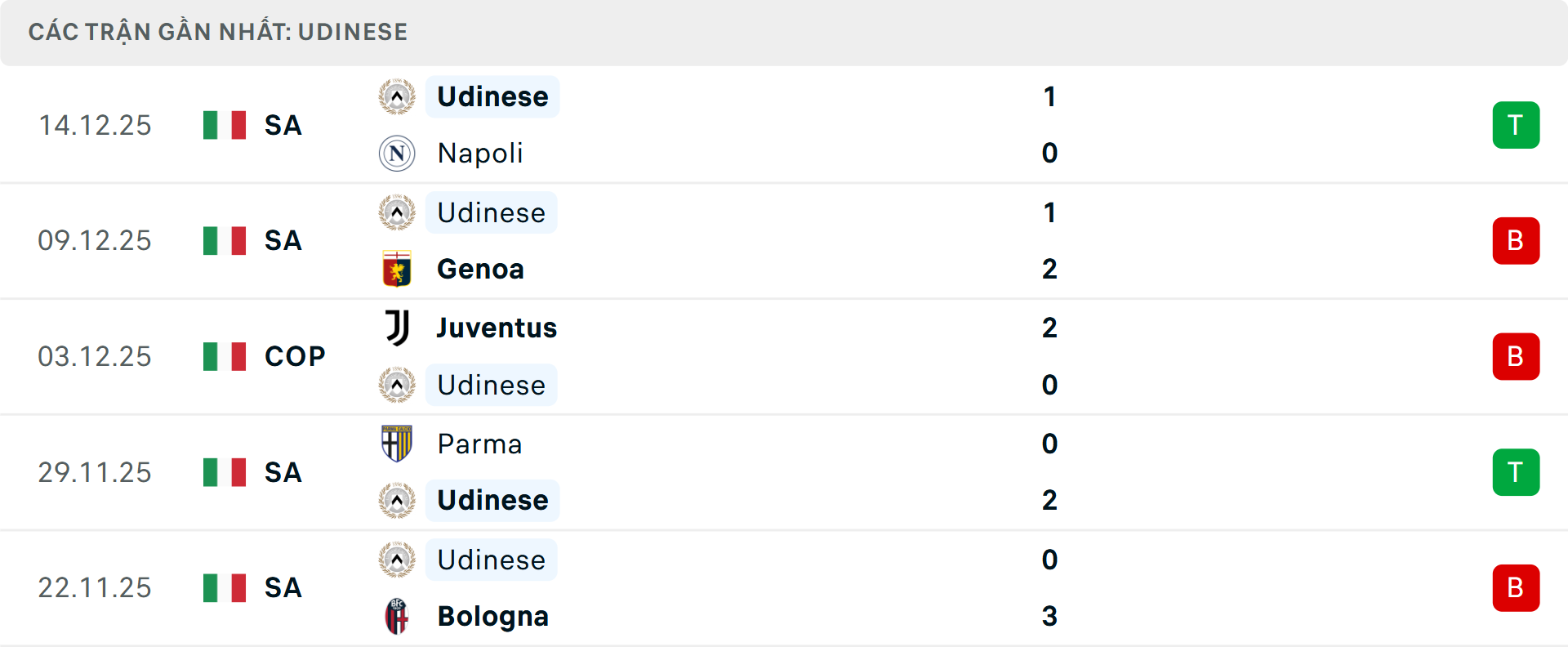 Phong độ Udinese 5 trận gần nhất