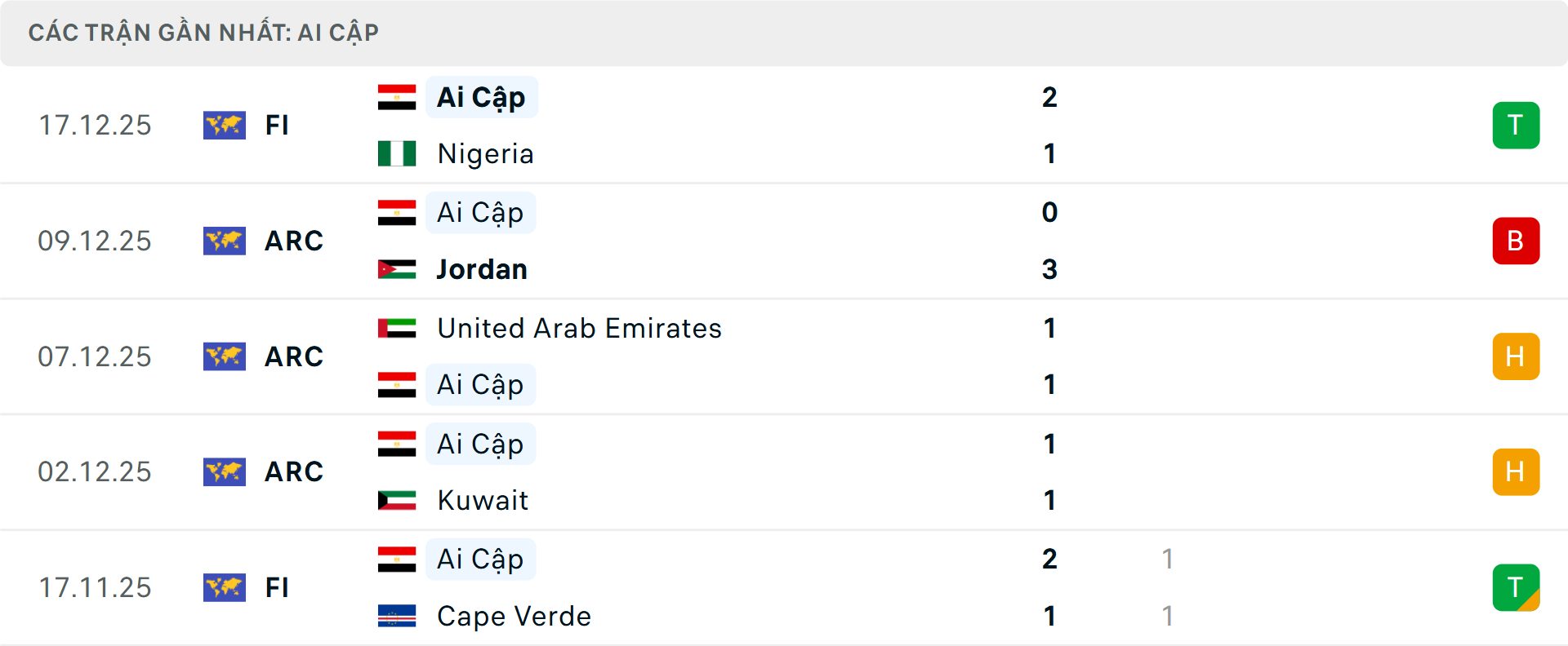 Phong độ Ai Cập 5 trận gần nhất Phong độ Ai Cập 5 trận gần nhất