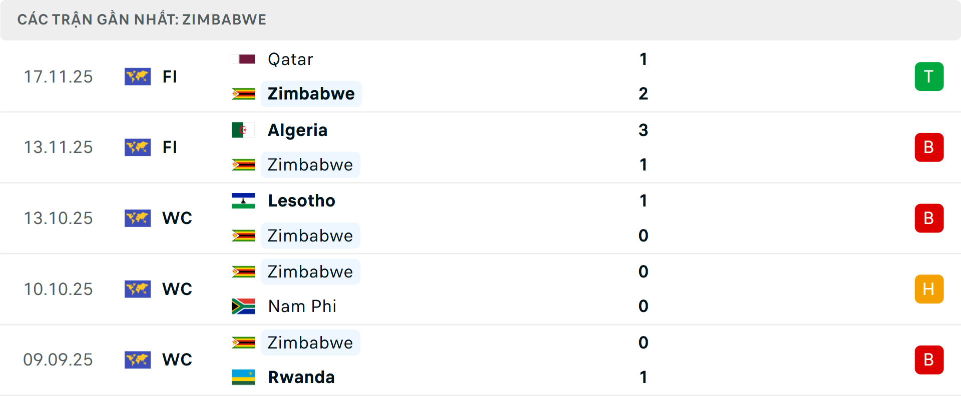 Phong độ Zimbabwe 5 trận gần nhất Phong độ Zimbabwe 5 trận gần nhất