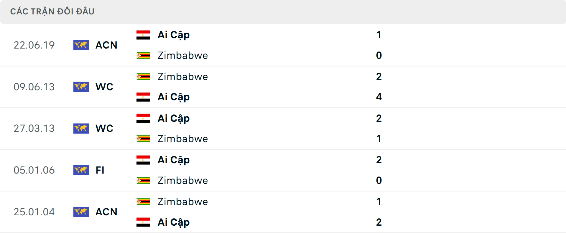 Lịch sử đối đầu Ai Cập vs Zimbabwe Lịch sử đối đầu Ai Cập vs Zimbabwe