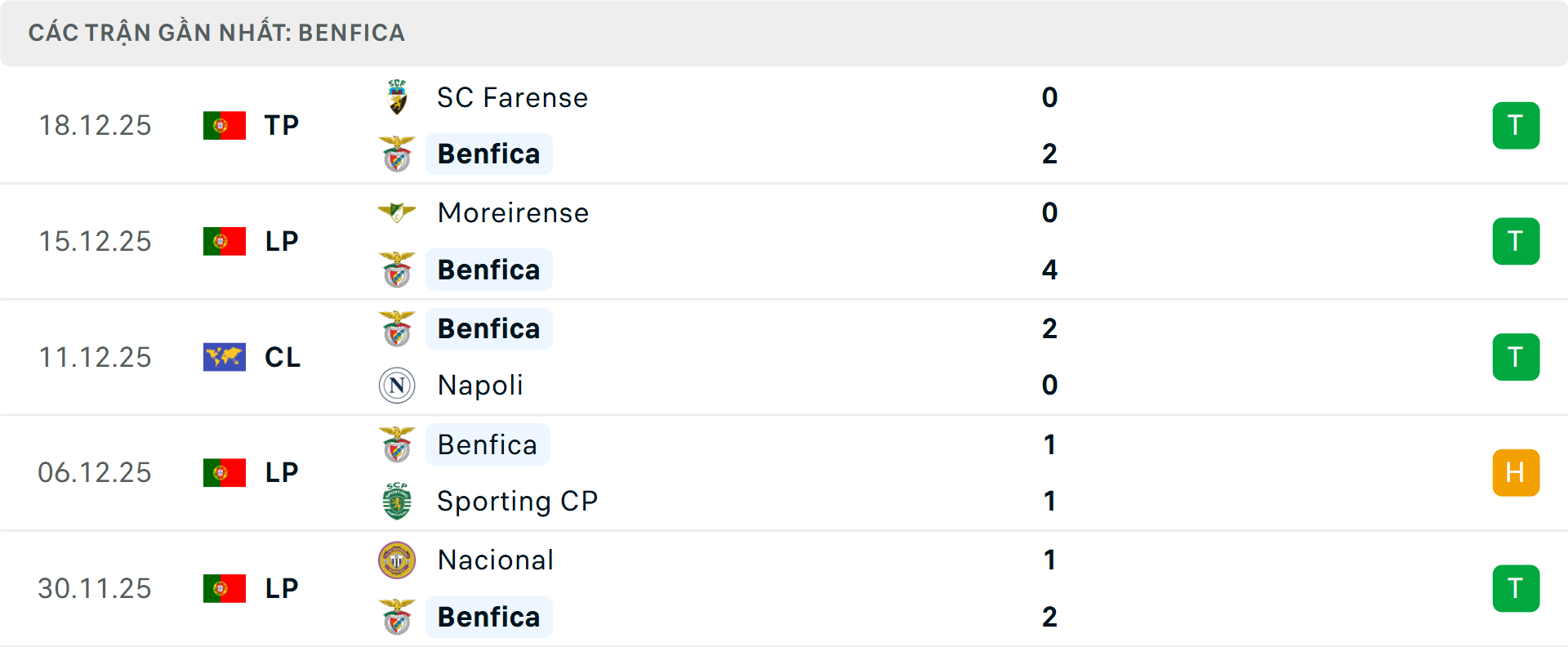 Phong độ Benfica 5 trận gần nhất Phong độ Benfica 5 trận gần nhất