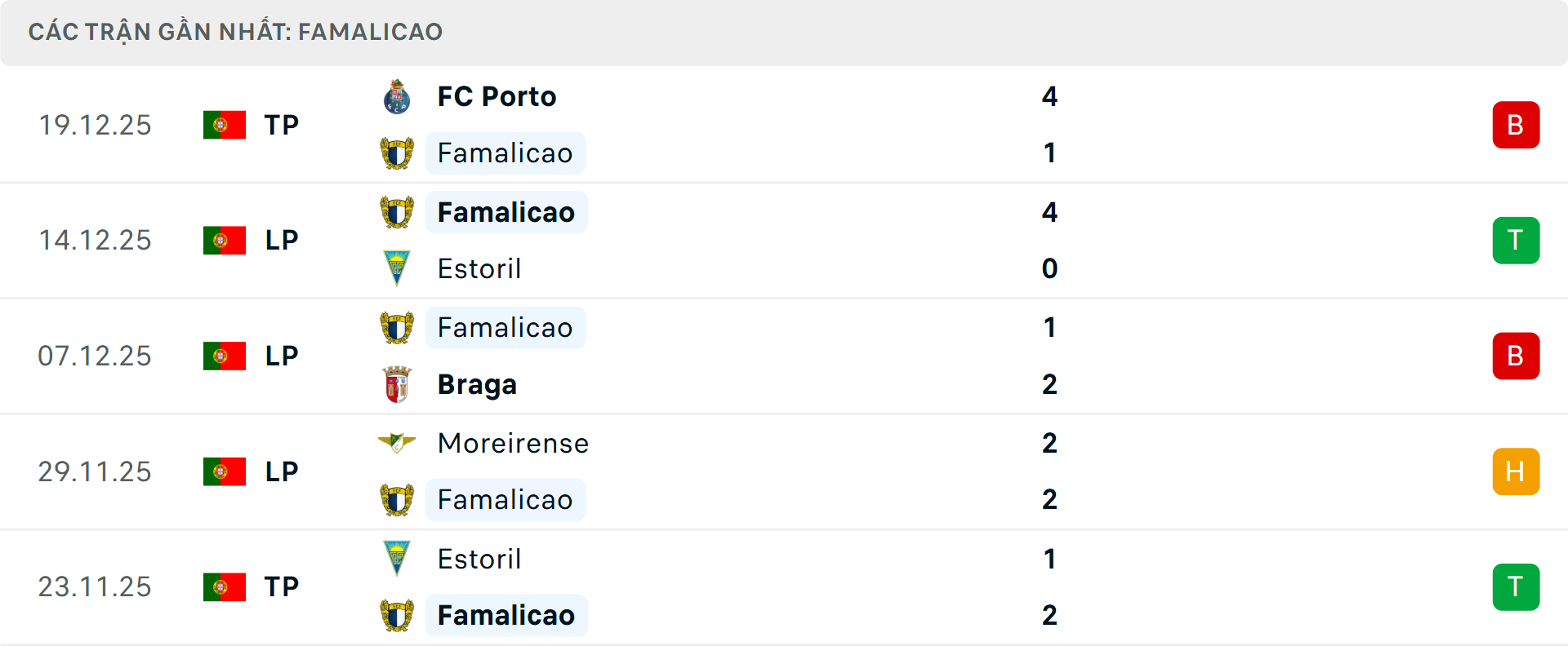 Phong độ Famalicao 5 trận gần nhất Phong độ Famalicao 5 trận gần nhất