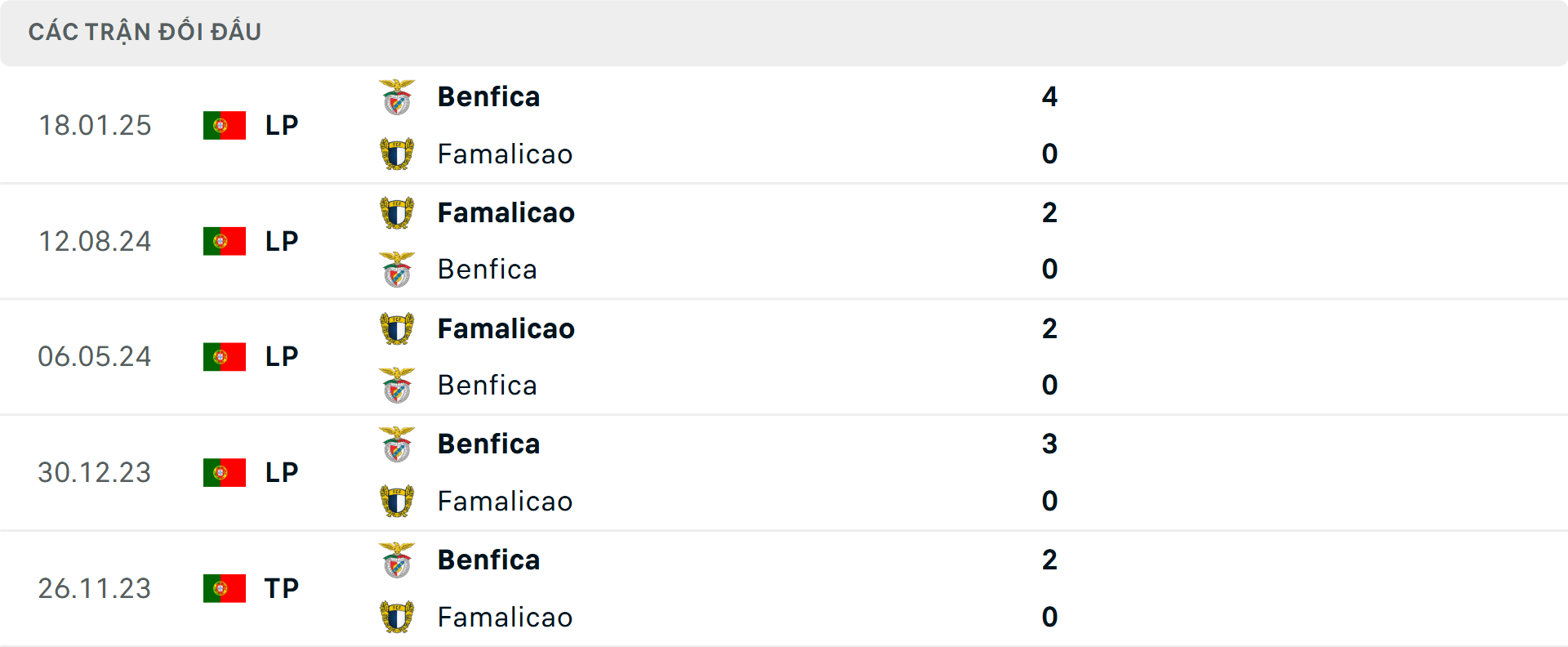 Lịch sử đối đầu Benfica vs Famalicao Lịch sử đối đầu Benfica vs Famalicao