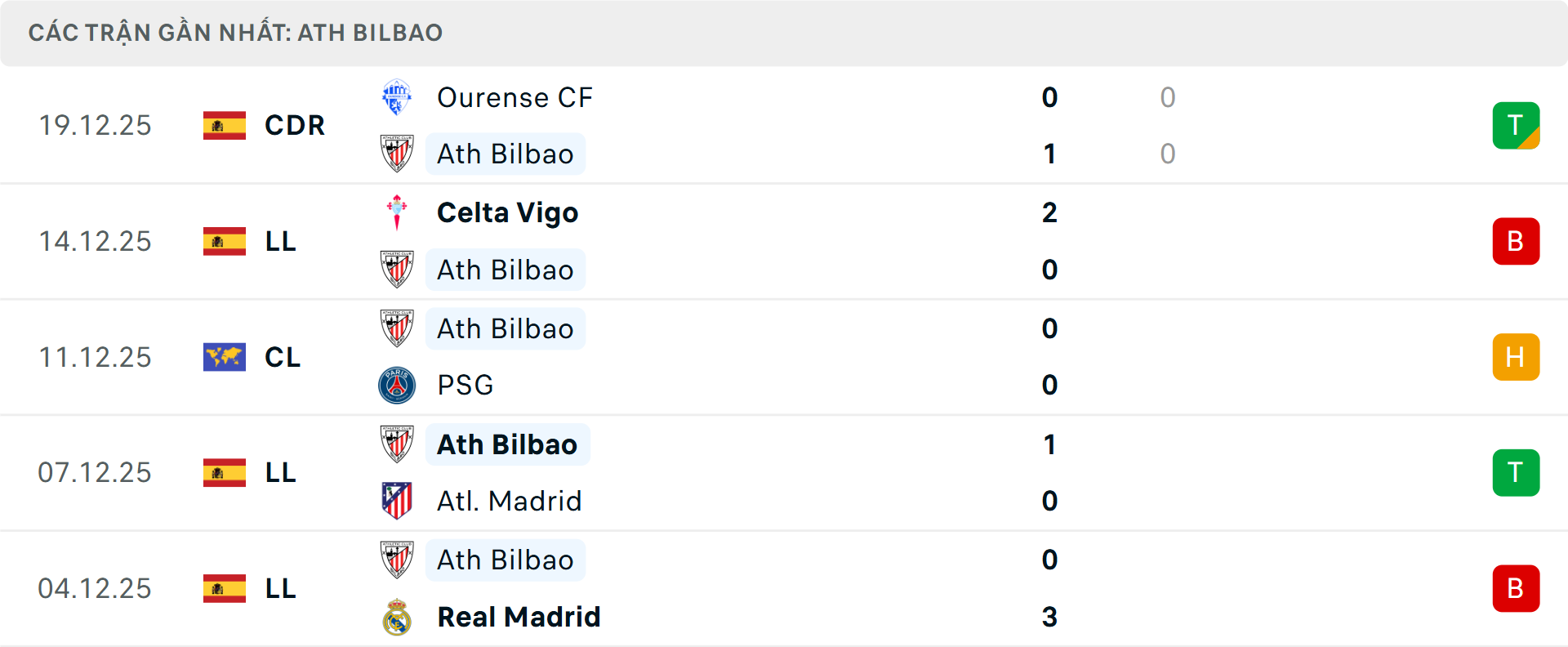 Phong độ Bilbao 5 trận gần nhất