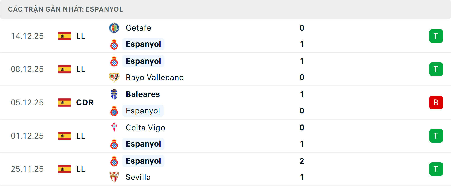 Phong độ Espanyol 5 trận gần nhất