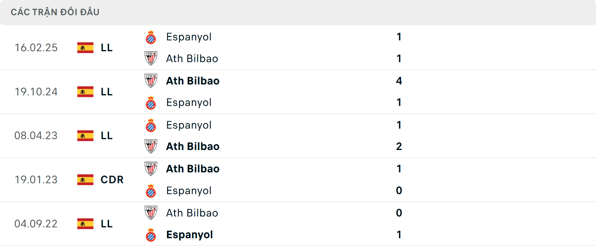 Lịch sử đối đầu Bilbao vs Espanyol&nbsp;