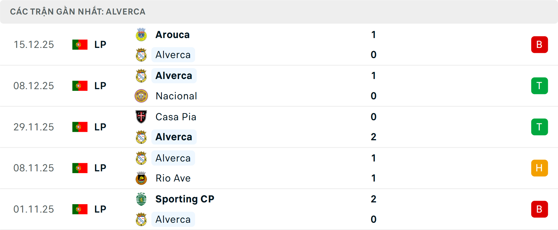 Phong độ Alverca 5 trận gần nhất Phong độ Alverca 5 trận gần nhất