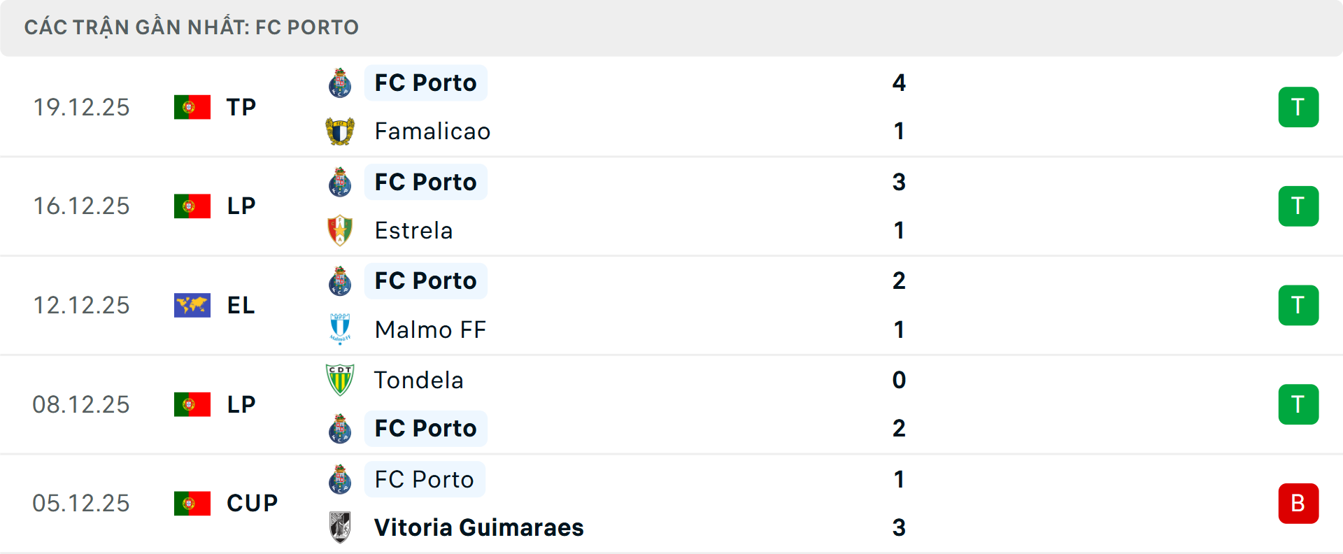 Phong độ Porto 5 trận gần nhất Phong độ Porto 5 trận gần nhất