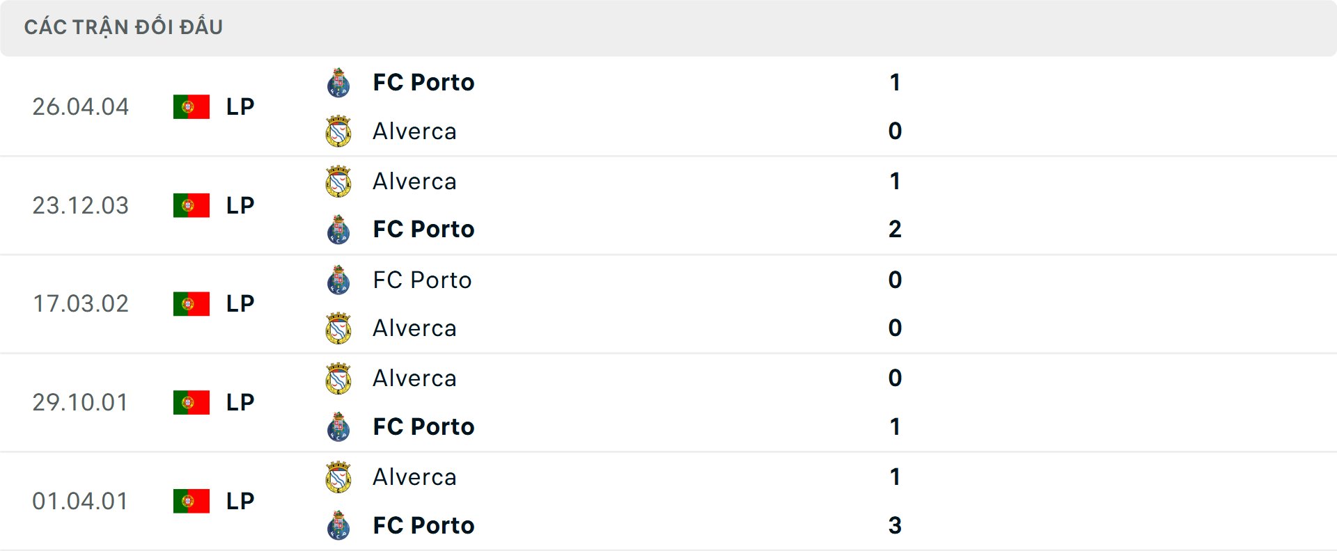 Lịch sử đối đầu Alverca vs Porto Lịch sử đối đầu Alverca vs Porto