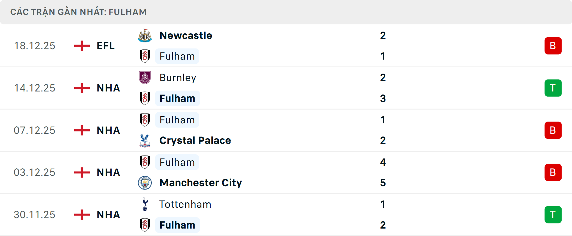 Phong độ Fulham 5 trận gần nhất