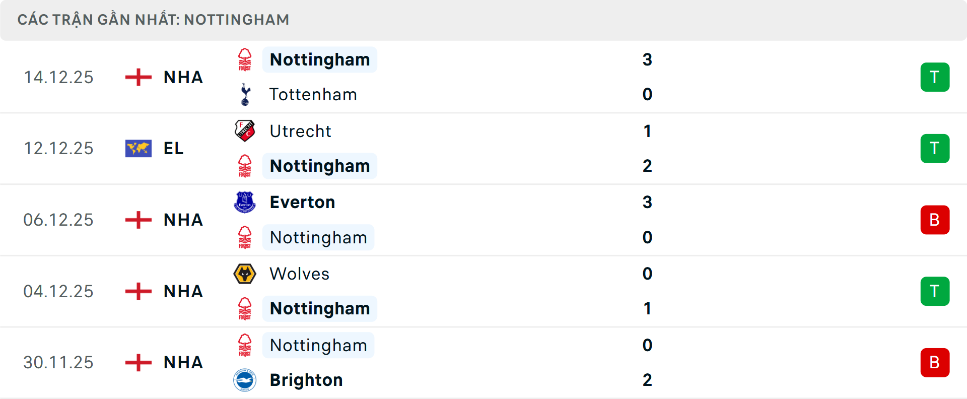 Phong độ Nottingham 5 trận gần nhất