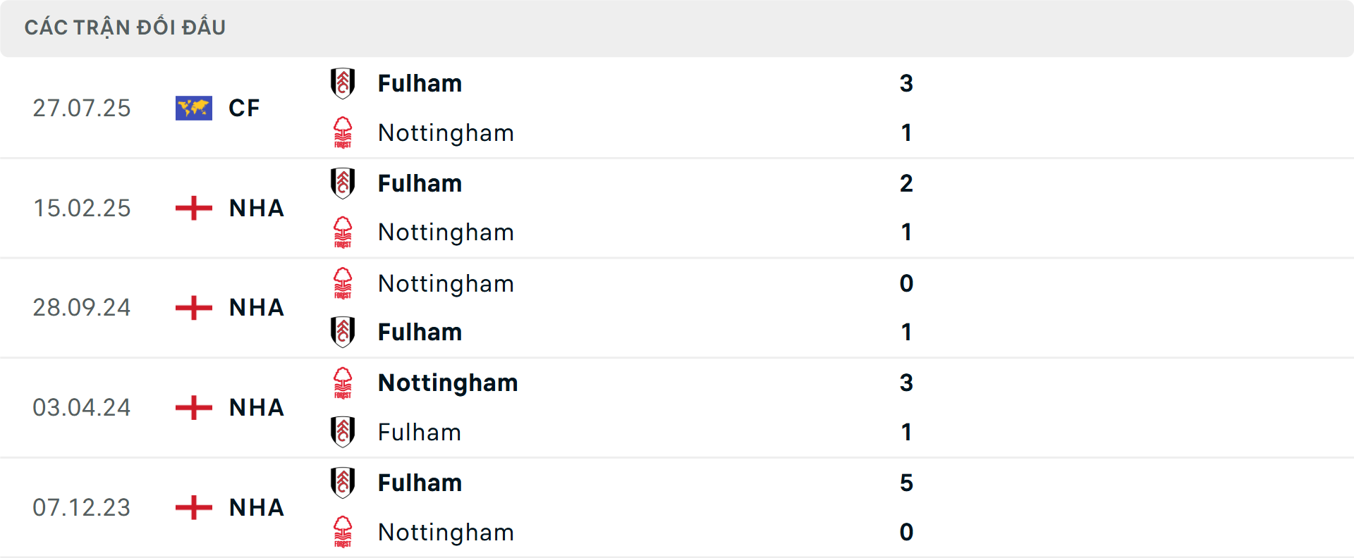 Lịch sử đối đầu Fulham vs Nottingham&nbsp;