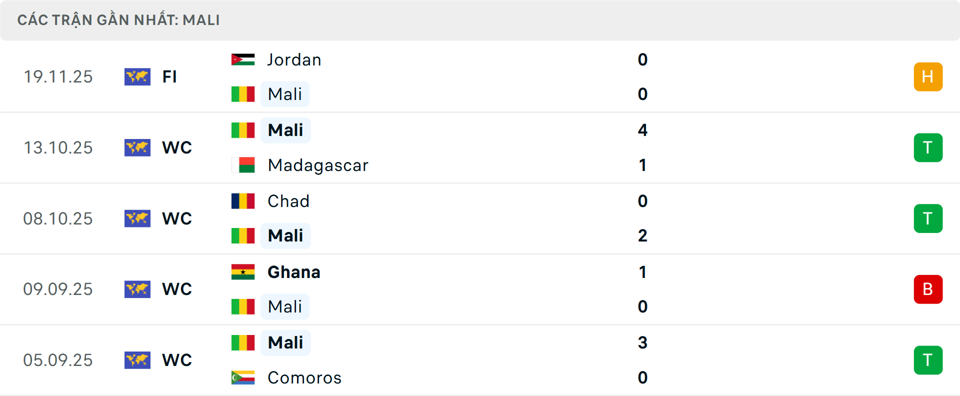 Phong độ Mali 5 trận gần nhất Phong độ Mali 5 trận gần nhất