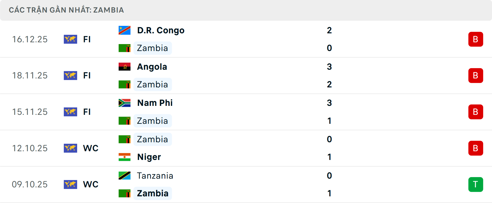 Phong độ Zambia 5 trận gần nhất Phong độ Zambia 5 trận gần nhất