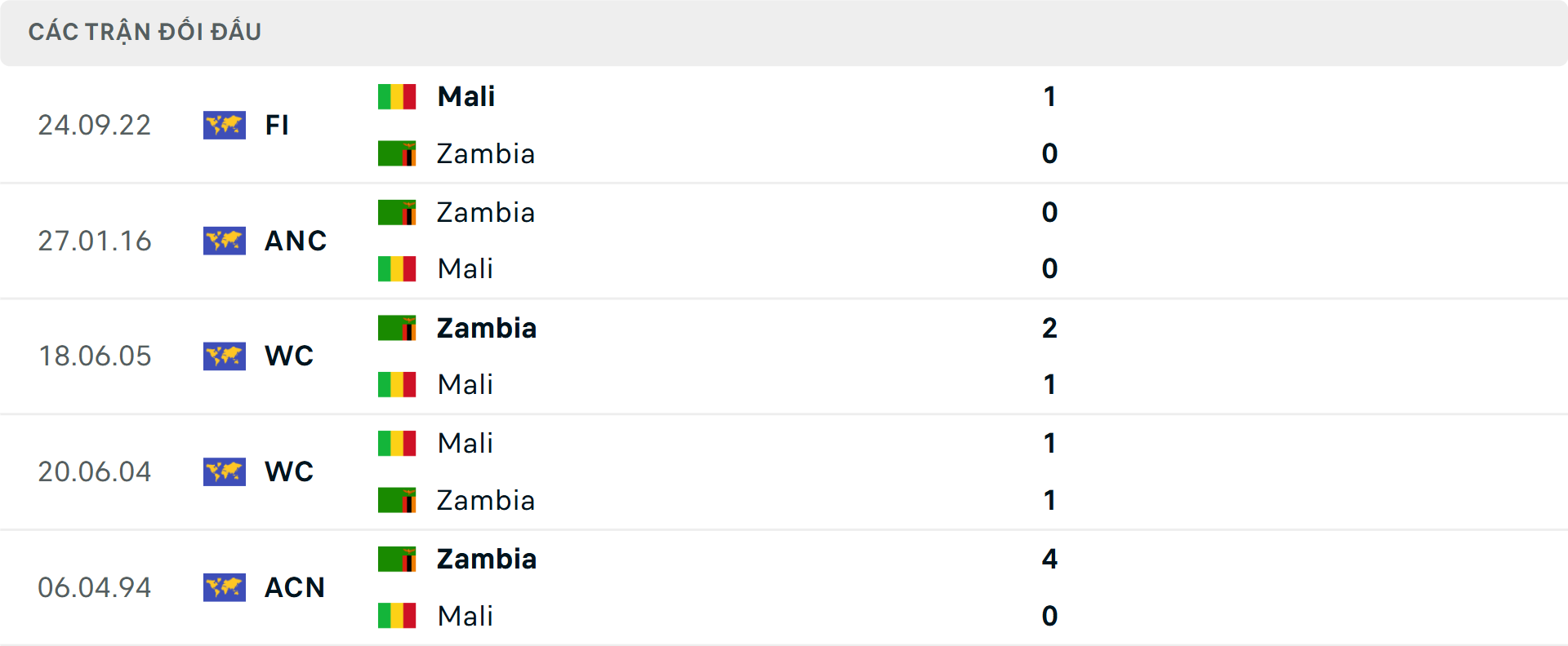 Lịch sử đối đầu Mali vs Zambia Lịch sử đối đầu Mali vs Zambia