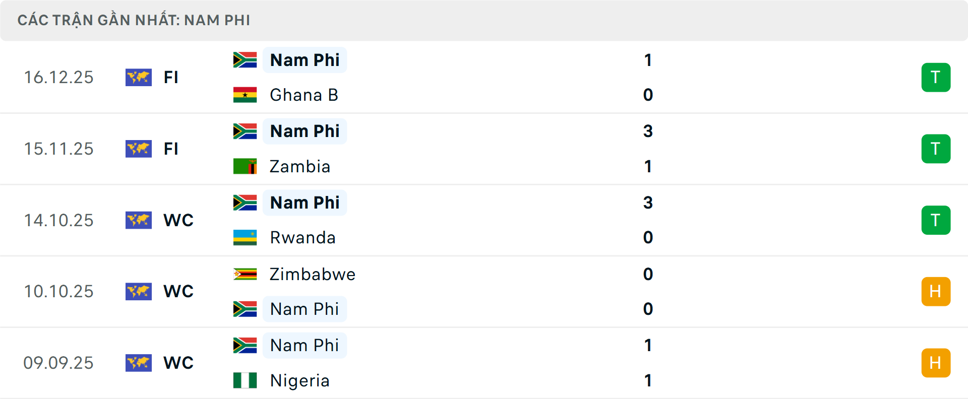 Phong độ Nam Phi 5 trận gần nhất Phong độ Nam Phi 5 trận gần nhất