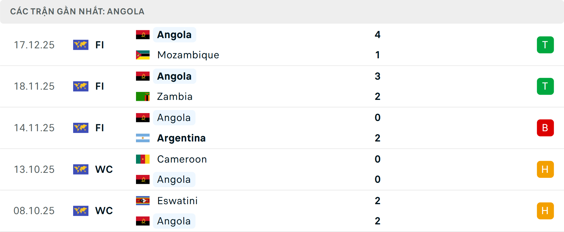 Phong độ Angola 5 trận gần nhất Phong độ Angola 5 trận gần nhất