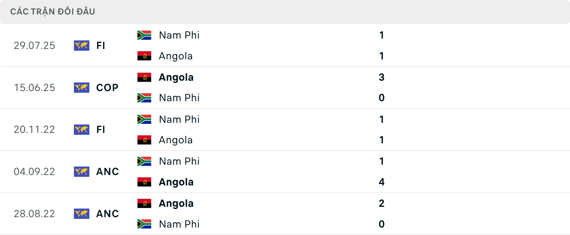 Lịch sử đối đầu Nam Phi vs Angola Lịch sử đối đầu Nam Phi vs Angola